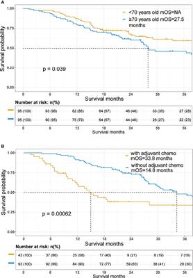 Prognostic Effect of Age in Resected Pancreatic Cancer Patients: A Propensity Score Matching Analysis